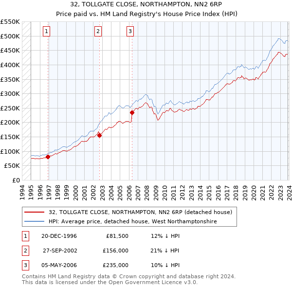 32, TOLLGATE CLOSE, NORTHAMPTON, NN2 6RP: Price paid vs HM Land Registry's House Price Index