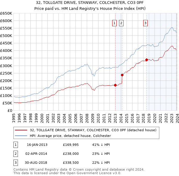 32, TOLLGATE DRIVE, STANWAY, COLCHESTER, CO3 0PF: Price paid vs HM Land Registry's House Price Index