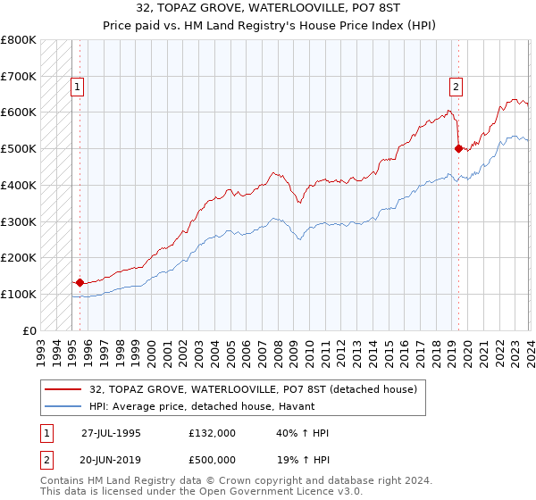 32, TOPAZ GROVE, WATERLOOVILLE, PO7 8ST: Price paid vs HM Land Registry's House Price Index