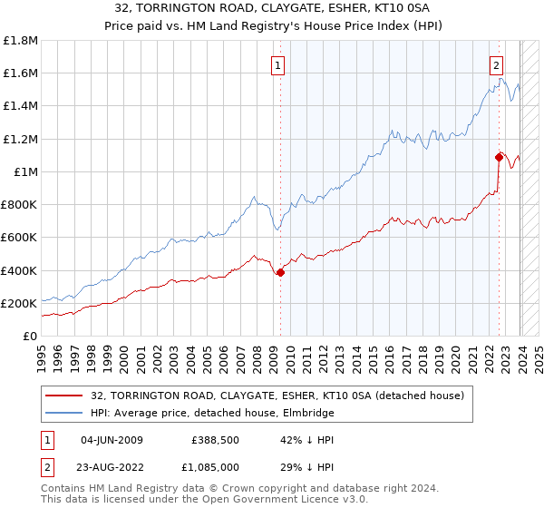 32, TORRINGTON ROAD, CLAYGATE, ESHER, KT10 0SA: Price paid vs HM Land Registry's House Price Index
