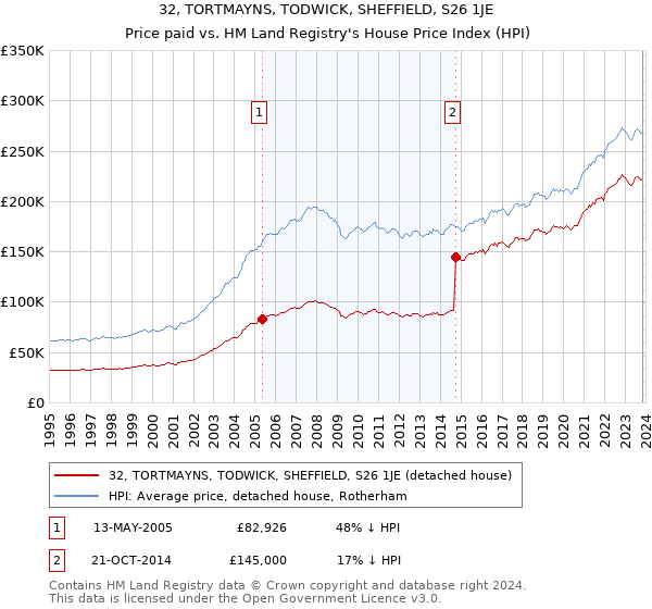 32, TORTMAYNS, TODWICK, SHEFFIELD, S26 1JE: Price paid vs HM Land Registry's House Price Index