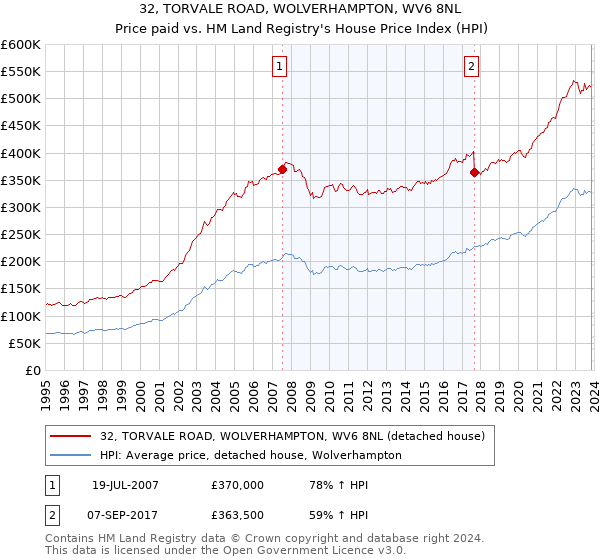 32, TORVALE ROAD, WOLVERHAMPTON, WV6 8NL: Price paid vs HM Land Registry's House Price Index