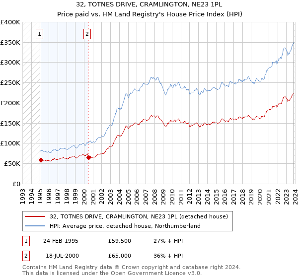 32, TOTNES DRIVE, CRAMLINGTON, NE23 1PL: Price paid vs HM Land Registry's House Price Index