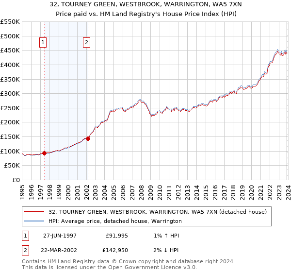 32, TOURNEY GREEN, WESTBROOK, WARRINGTON, WA5 7XN: Price paid vs HM Land Registry's House Price Index
