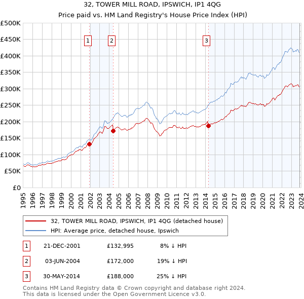 32, TOWER MILL ROAD, IPSWICH, IP1 4QG: Price paid vs HM Land Registry's House Price Index