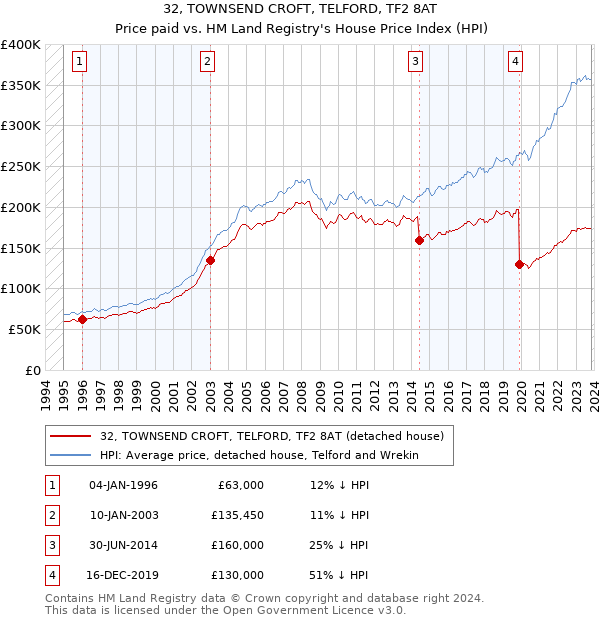 32, TOWNSEND CROFT, TELFORD, TF2 8AT: Price paid vs HM Land Registry's House Price Index