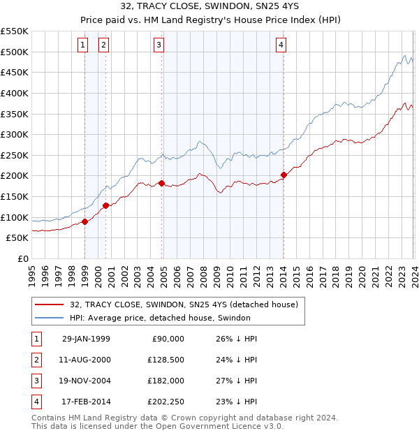 32, TRACY CLOSE, SWINDON, SN25 4YS: Price paid vs HM Land Registry's House Price Index