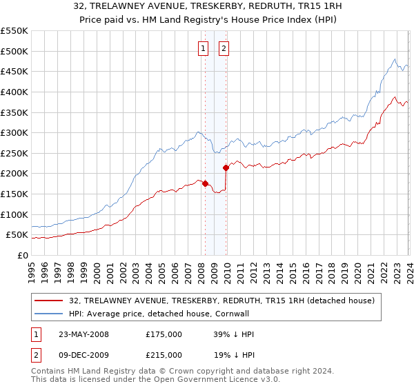 32, TRELAWNEY AVENUE, TRESKERBY, REDRUTH, TR15 1RH: Price paid vs HM Land Registry's House Price Index