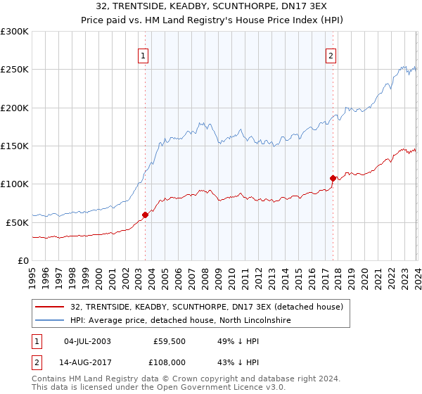 32, TRENTSIDE, KEADBY, SCUNTHORPE, DN17 3EX: Price paid vs HM Land Registry's House Price Index