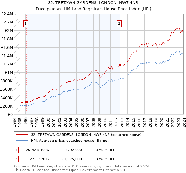 32, TRETAWN GARDENS, LONDON, NW7 4NR: Price paid vs HM Land Registry's House Price Index