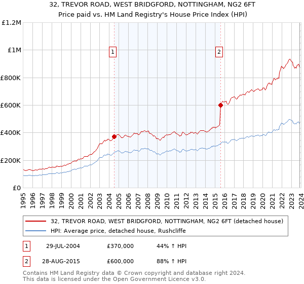 32, TREVOR ROAD, WEST BRIDGFORD, NOTTINGHAM, NG2 6FT: Price paid vs HM Land Registry's House Price Index