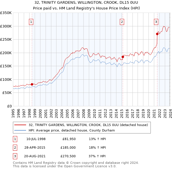 32, TRINITY GARDENS, WILLINGTON, CROOK, DL15 0UU: Price paid vs HM Land Registry's House Price Index