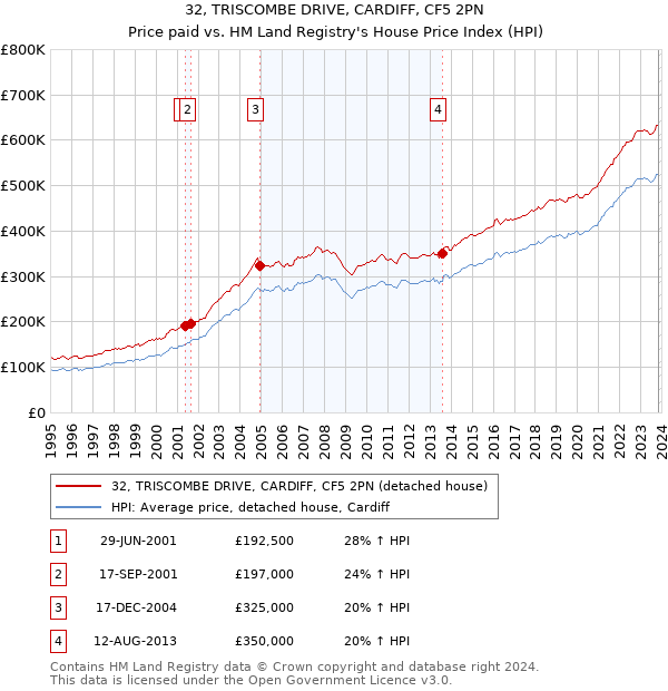 32, TRISCOMBE DRIVE, CARDIFF, CF5 2PN: Price paid vs HM Land Registry's House Price Index