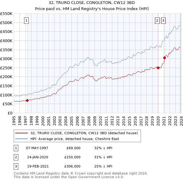 32, TRURO CLOSE, CONGLETON, CW12 3BD: Price paid vs HM Land Registry's House Price Index