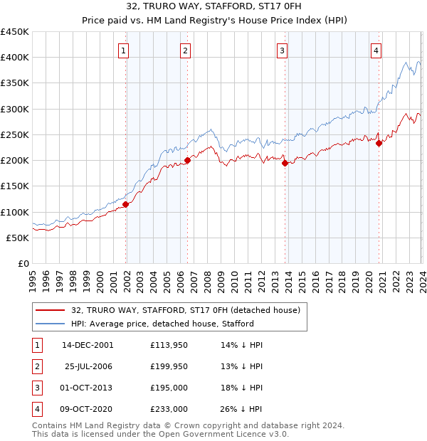 32, TRURO WAY, STAFFORD, ST17 0FH: Price paid vs HM Land Registry's House Price Index