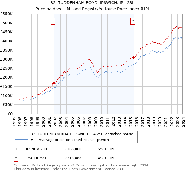 32, TUDDENHAM ROAD, IPSWICH, IP4 2SL: Price paid vs HM Land Registry's House Price Index