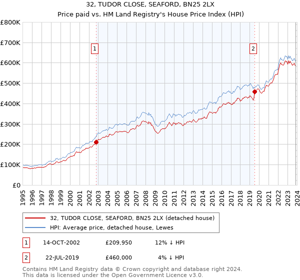 32, TUDOR CLOSE, SEAFORD, BN25 2LX: Price paid vs HM Land Registry's House Price Index
