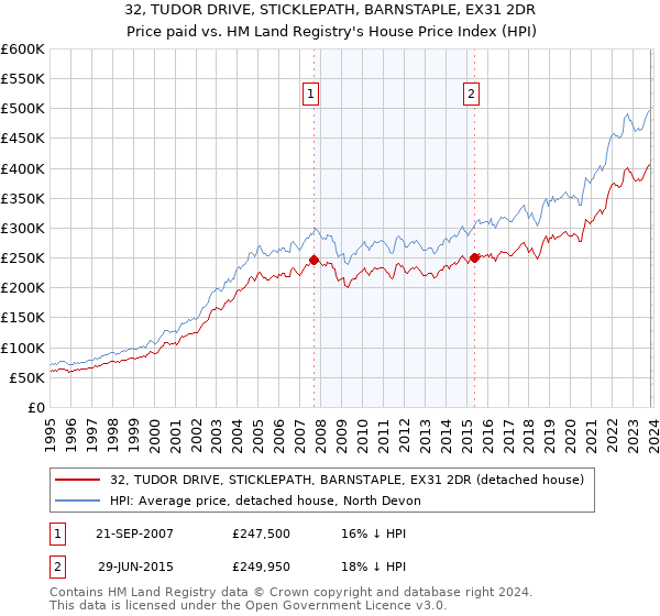 32, TUDOR DRIVE, STICKLEPATH, BARNSTAPLE, EX31 2DR: Price paid vs HM Land Registry's House Price Index