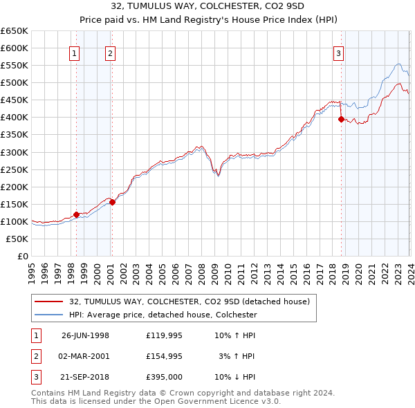 32, TUMULUS WAY, COLCHESTER, CO2 9SD: Price paid vs HM Land Registry's House Price Index