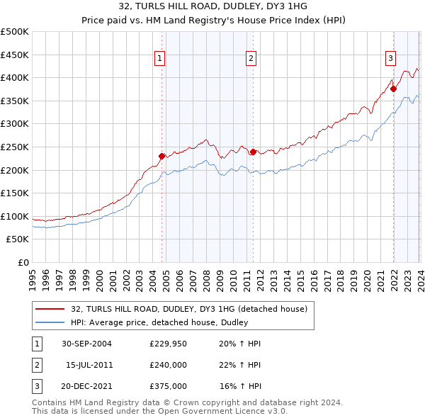 32, TURLS HILL ROAD, DUDLEY, DY3 1HG: Price paid vs HM Land Registry's House Price Index