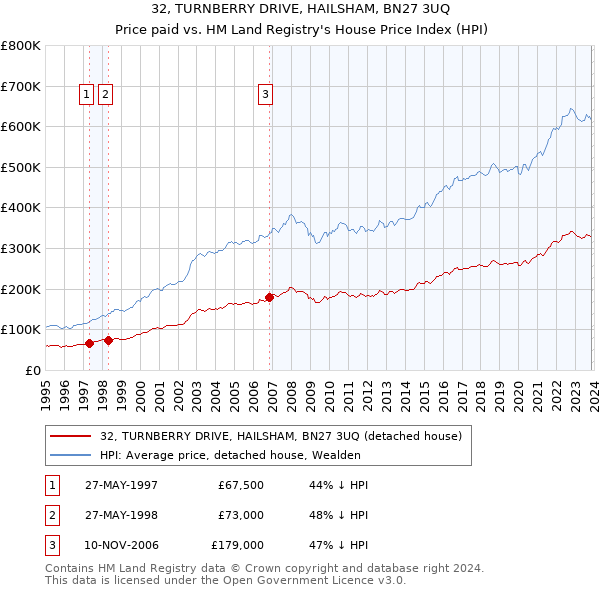 32, TURNBERRY DRIVE, HAILSHAM, BN27 3UQ: Price paid vs HM Land Registry's House Price Index