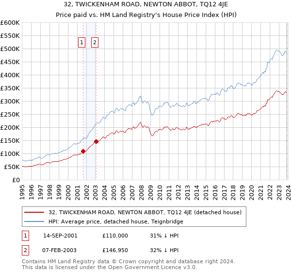 32, TWICKENHAM ROAD, NEWTON ABBOT, TQ12 4JE: Price paid vs HM Land Registry's House Price Index