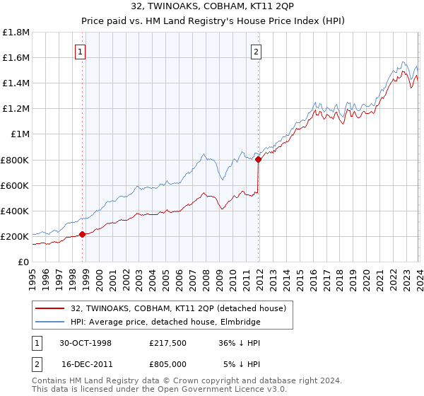 32, TWINOAKS, COBHAM, KT11 2QP: Price paid vs HM Land Registry's House Price Index