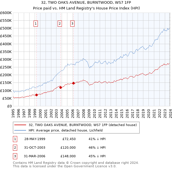 32, TWO OAKS AVENUE, BURNTWOOD, WS7 1FP: Price paid vs HM Land Registry's House Price Index