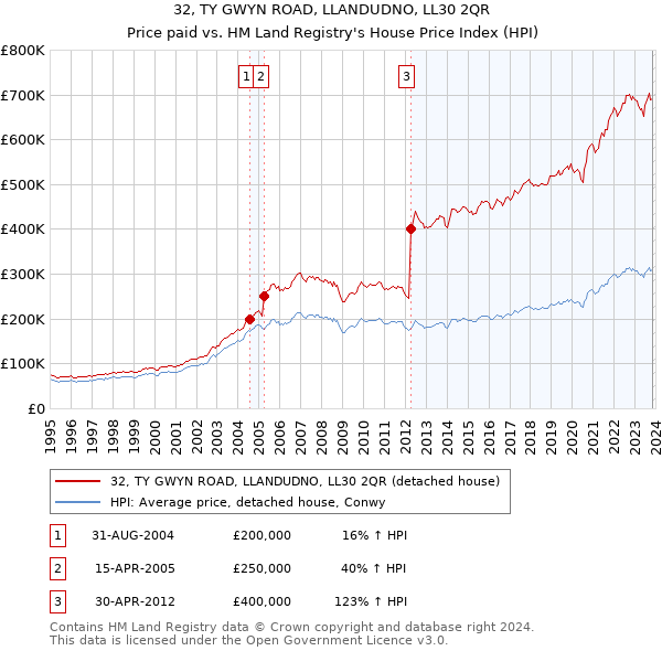 32, TY GWYN ROAD, LLANDUDNO, LL30 2QR: Price paid vs HM Land Registry's House Price Index