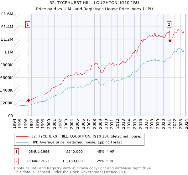 32, TYCEHURST HILL, LOUGHTON, IG10 1BU: Price paid vs HM Land Registry's House Price Index