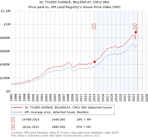 32, TYLERS AVENUE, BILLERICAY, CM12 0RA: Price paid vs HM Land Registry's House Price Index