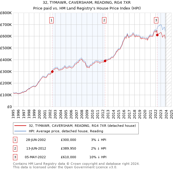 32, TYMAWR, CAVERSHAM, READING, RG4 7XR: Price paid vs HM Land Registry's House Price Index