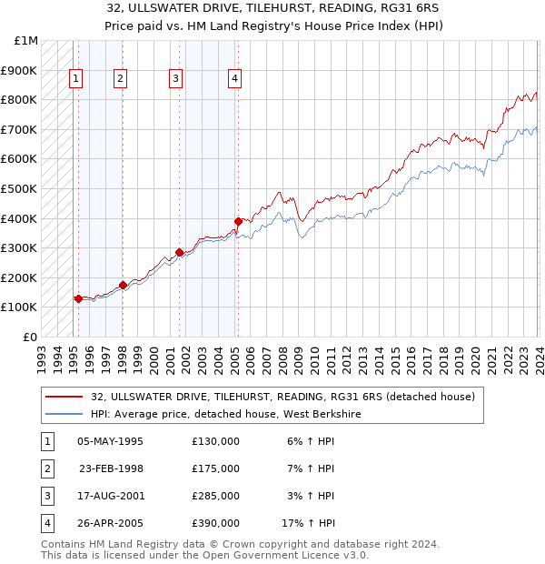 32, ULLSWATER DRIVE, TILEHURST, READING, RG31 6RS: Price paid vs HM Land Registry's House Price Index