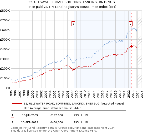 32, ULLSWATER ROAD, SOMPTING, LANCING, BN15 9UG: Price paid vs HM Land Registry's House Price Index