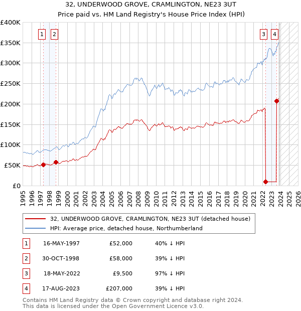 32, UNDERWOOD GROVE, CRAMLINGTON, NE23 3UT: Price paid vs HM Land Registry's House Price Index