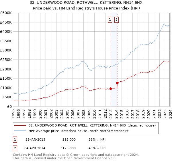 32, UNDERWOOD ROAD, ROTHWELL, KETTERING, NN14 6HX: Price paid vs HM Land Registry's House Price Index