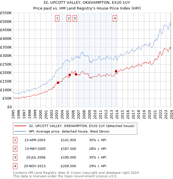 32, UPCOTT VALLEY, OKEHAMPTON, EX20 1UY: Price paid vs HM Land Registry's House Price Index