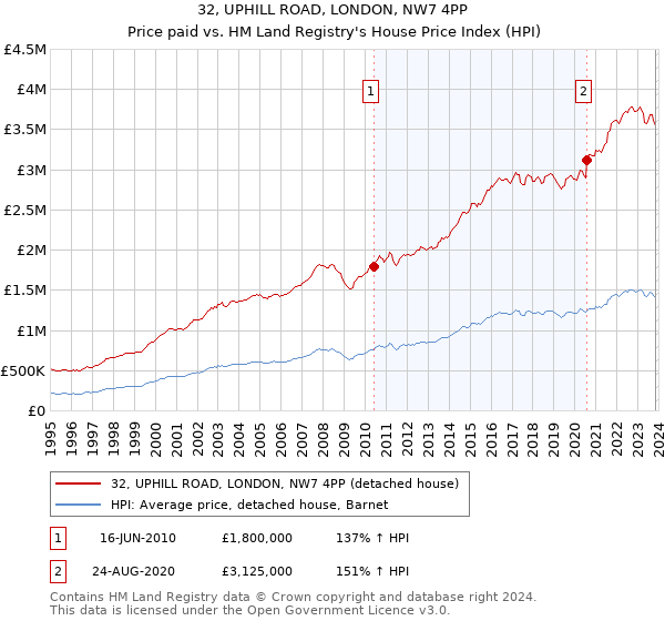 32, UPHILL ROAD, LONDON, NW7 4PP: Price paid vs HM Land Registry's House Price Index