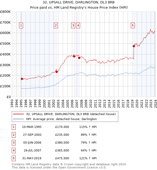 32, UPSALL DRIVE, DARLINGTON, DL3 8RB: Price paid vs HM Land Registry's House Price Index