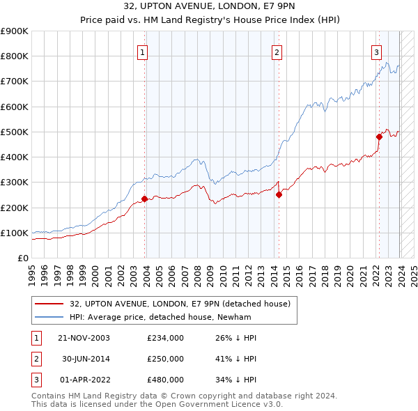 32, UPTON AVENUE, LONDON, E7 9PN: Price paid vs HM Land Registry's House Price Index