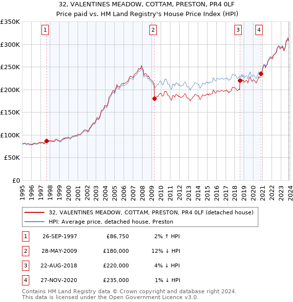 32, VALENTINES MEADOW, COTTAM, PRESTON, PR4 0LF: Price paid vs HM Land Registry's House Price Index