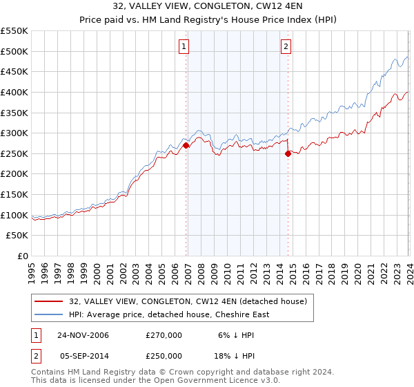 32, VALLEY VIEW, CONGLETON, CW12 4EN: Price paid vs HM Land Registry's House Price Index