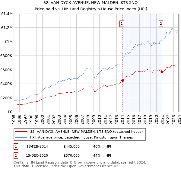 32, VAN DYCK AVENUE, NEW MALDEN, KT3 5NQ: Price paid vs HM Land Registry's House Price Index
