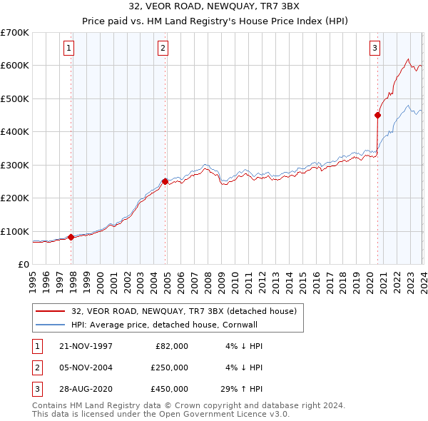 32, VEOR ROAD, NEWQUAY, TR7 3BX: Price paid vs HM Land Registry's House Price Index