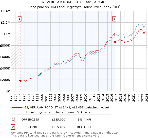 32, VERULAM ROAD, ST ALBANS, AL3 4DE: Price paid vs HM Land Registry's House Price Index