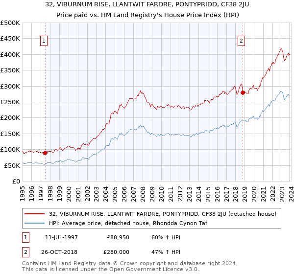 32, VIBURNUM RISE, LLANTWIT FARDRE, PONTYPRIDD, CF38 2JU: Price paid vs HM Land Registry's House Price Index
