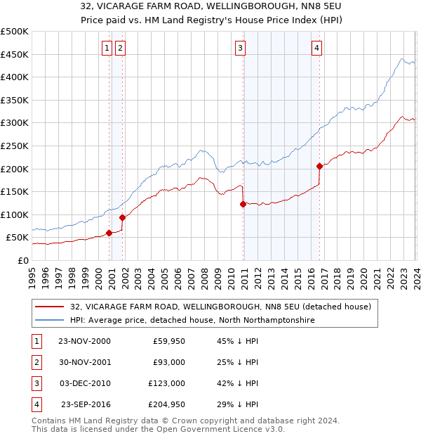 32, VICARAGE FARM ROAD, WELLINGBOROUGH, NN8 5EU: Price paid vs HM Land Registry's House Price Index