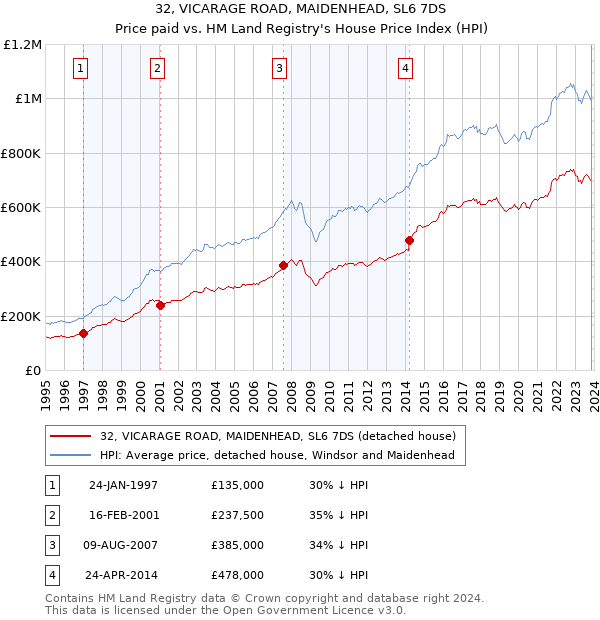 32, VICARAGE ROAD, MAIDENHEAD, SL6 7DS: Price paid vs HM Land Registry's House Price Index