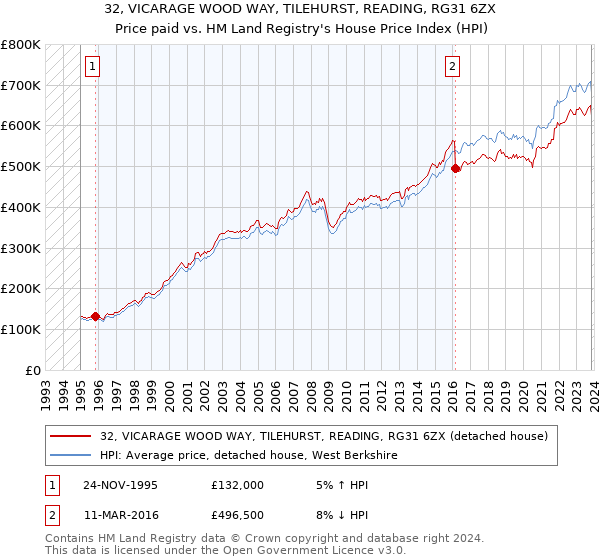 32, VICARAGE WOOD WAY, TILEHURST, READING, RG31 6ZX: Price paid vs HM Land Registry's House Price Index