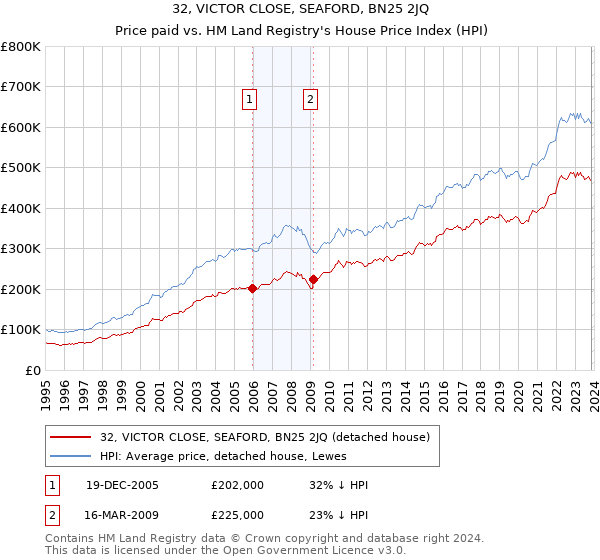 32, VICTOR CLOSE, SEAFORD, BN25 2JQ: Price paid vs HM Land Registry's House Price Index